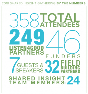 2018 shared insight gathering by the numbers 358 total attendees 249 listen4good partners 46 funders 7 guests and speakers 32 field building partners 24 shared insight team members