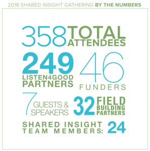 2018 shared insight gathering by the numbers 358 total attendees 249 listen4good partners 46 funders 7 guests and speakers 32 field building partners 24 shared insight team members