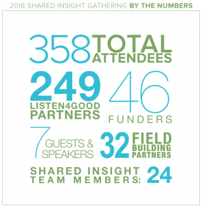 2018 shared insight gathering by the numbers 358 total attendees 249 listen4good partners 46 funders 7 guests and speakers 32 field building partners 24 shared insight team members