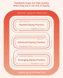 L4G Feedback loops in service of equity