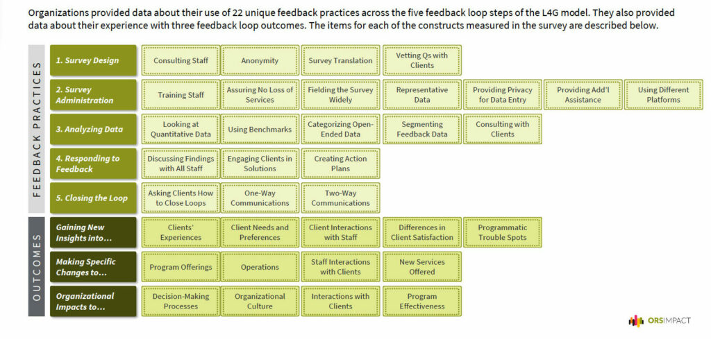 Figure 1 Summary of practices and outcomes considered in the analysis