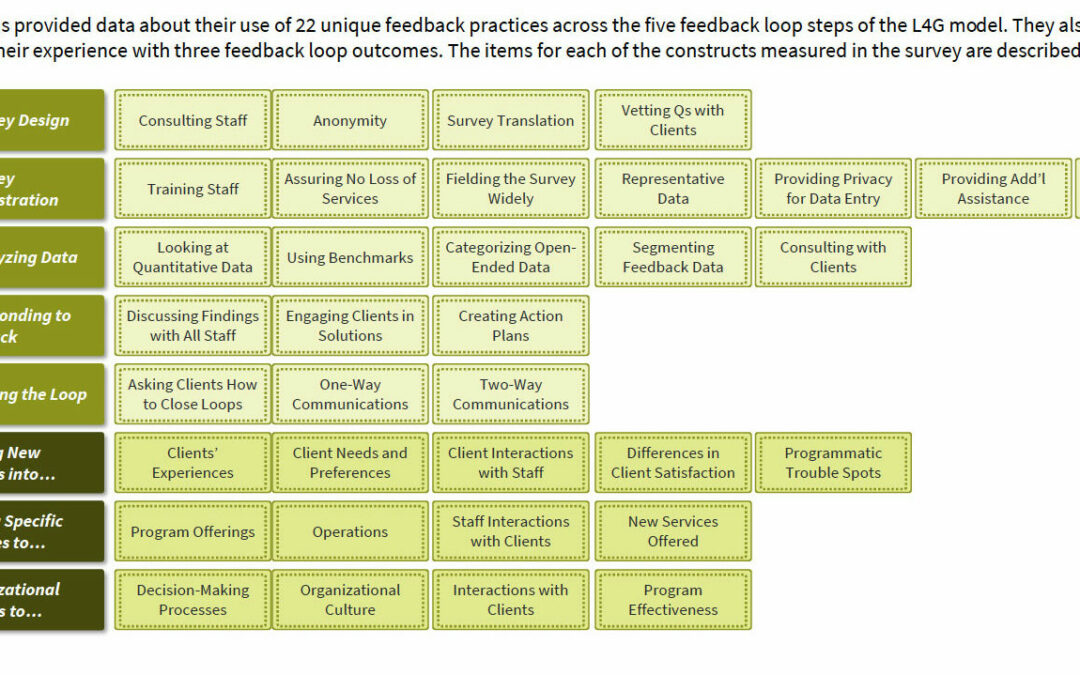 Figure 1 Summary of practices and outcomes considered in the analysis