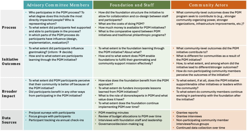 Participatory Grantmaking Evaluation Framework